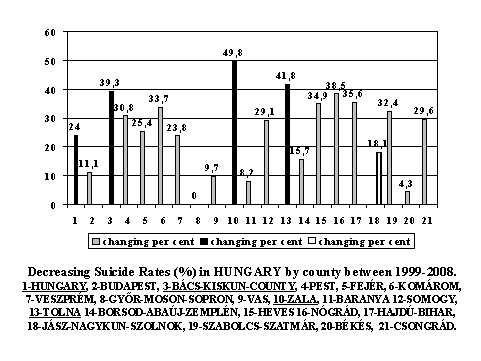 aDecreasing Suicide Rates (%) in Hungary by county between 1999-2008.