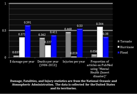 monetary damage, injuries, and fatalities comparison.