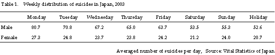 Weekly distribution of suicides in Japan, 2003