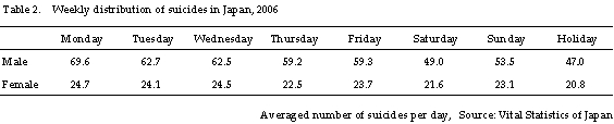 Weekly distribution of suicides in Japan, 2006