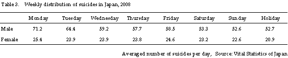 Weekly distribution of suicides in Japan, 2008